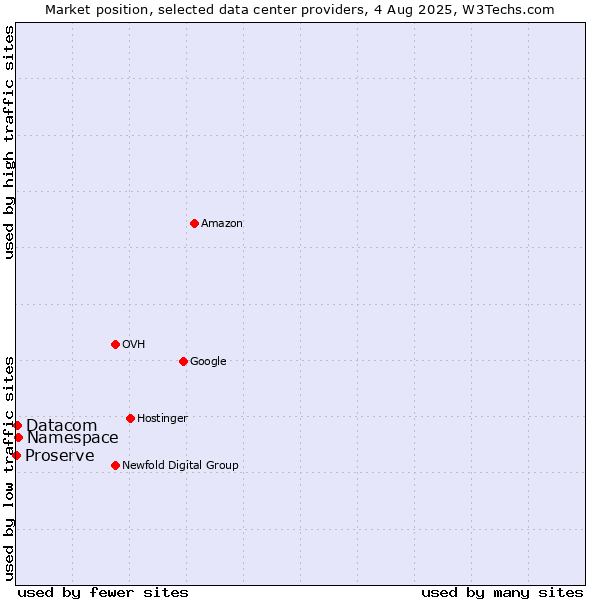 Market position of Namespace vs. Datacom vs. Proserve