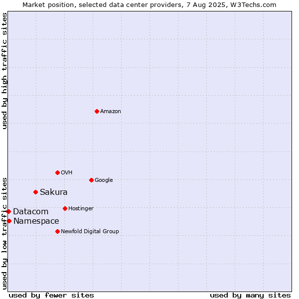 Market position of Sakura vs. Namespace vs. Datacom