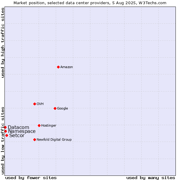 Market position of Setcor vs. Namespace vs. Datacom