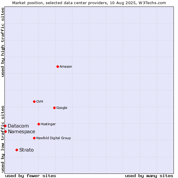 Market position of Strato vs. Namespace vs. Datacom