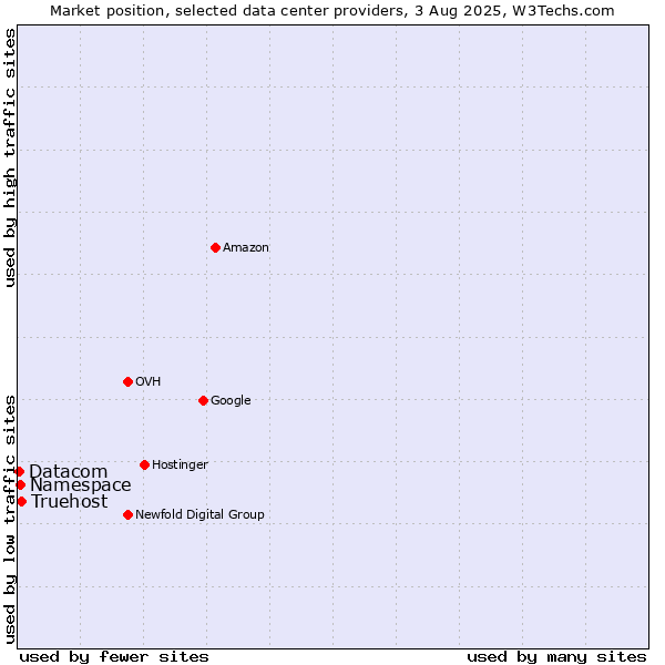 Market position of Truehost vs. Namespace vs. Datacom