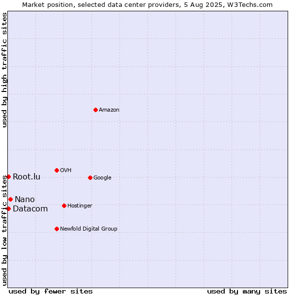 Market position of Nano vs. Datacom vs. Root.lu
