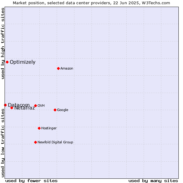 Market position of Netafraz vs. Optimizely vs. Datacom