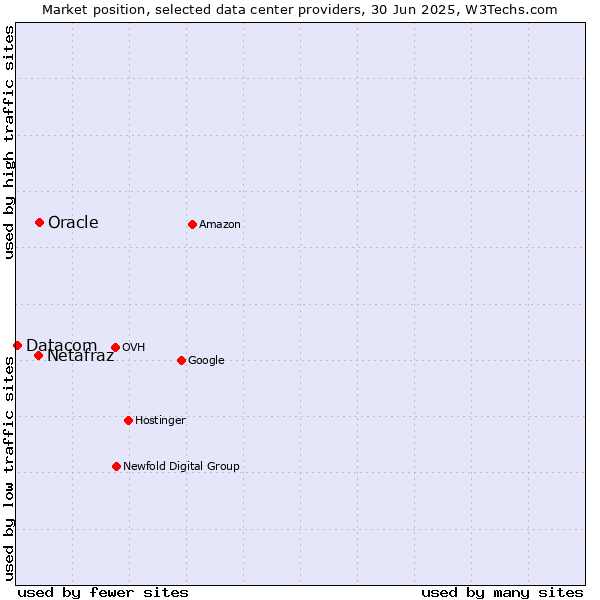 Market position of Oracle vs. Netafraz vs. Datacom