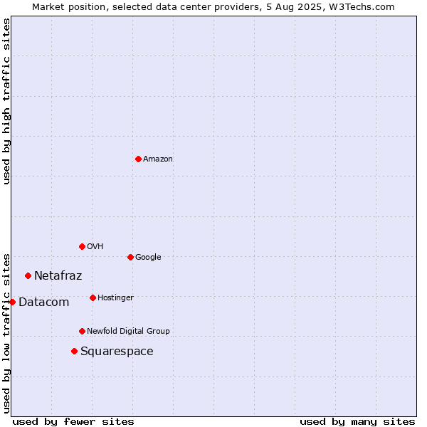 Market position of Squarespace vs. Netafraz vs. Datacom