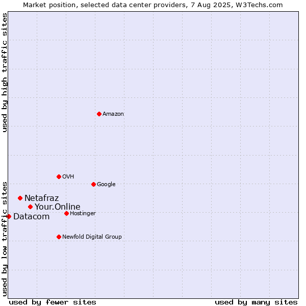Market position of Your.Online vs. Netafraz vs. Datacom