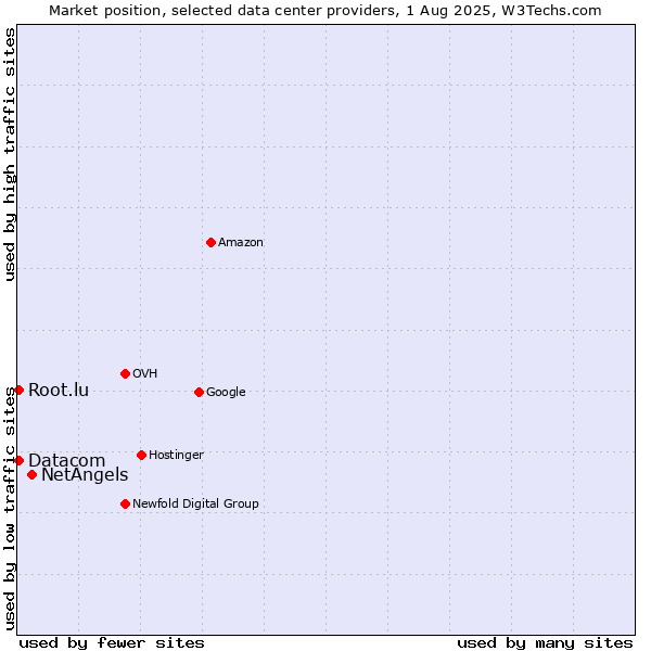 Market position of NetAngels vs. Datacom vs. Root.lu