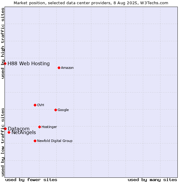 Market position of NetAngels vs. Datacom vs. H88 Web Hosting