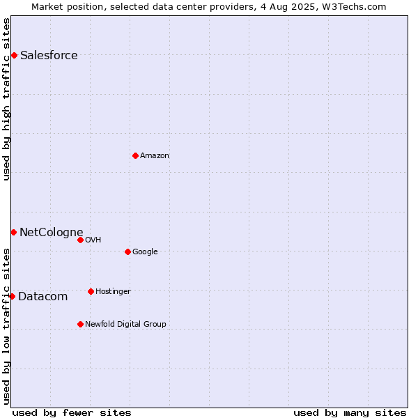 Market position of Salesforce vs. NetCologne vs. Datacom