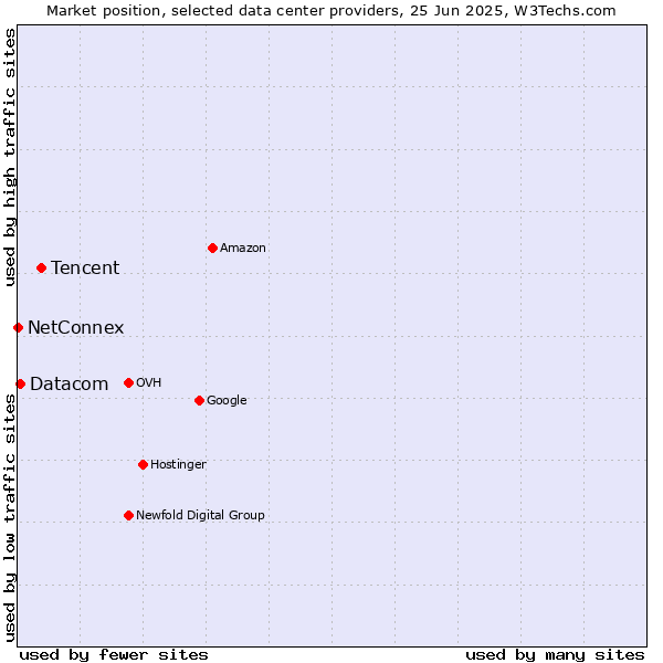Market position of Tencent vs. Datacom vs. NetConnex