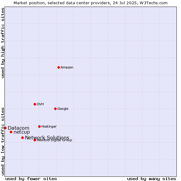Market position of Network Solutions vs. netcup vs. Datacom
