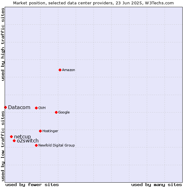 Market position of o2switch vs. netcup vs. Datacom
