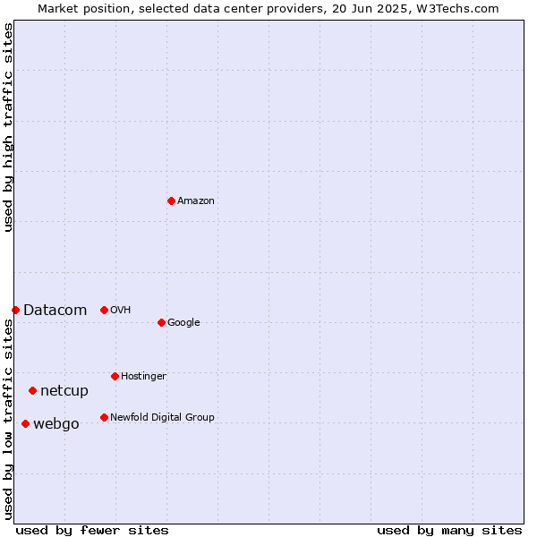 Market position of netcup vs. webgo vs. Datacom