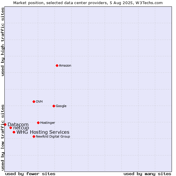 Market position of WHG Hosting Services vs. netcup vs. Datacom