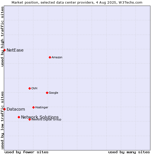 Market position of Network Solutions vs. Datacom vs. NetEase