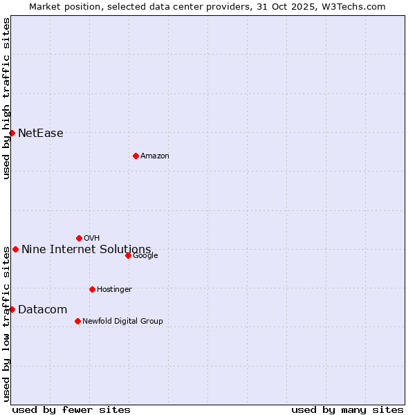 Market position of Nine Internet Solutions vs. Datacom vs. NetEase