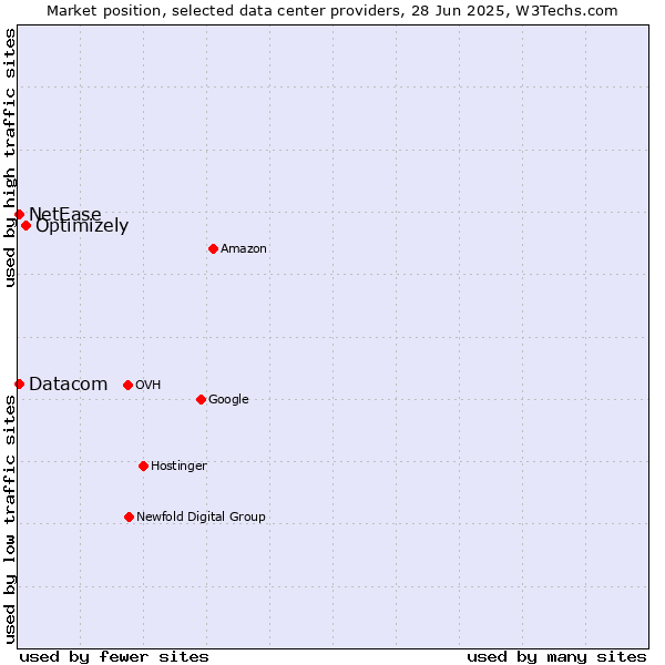 Market position of Optimizely vs. Datacom vs. NetEase