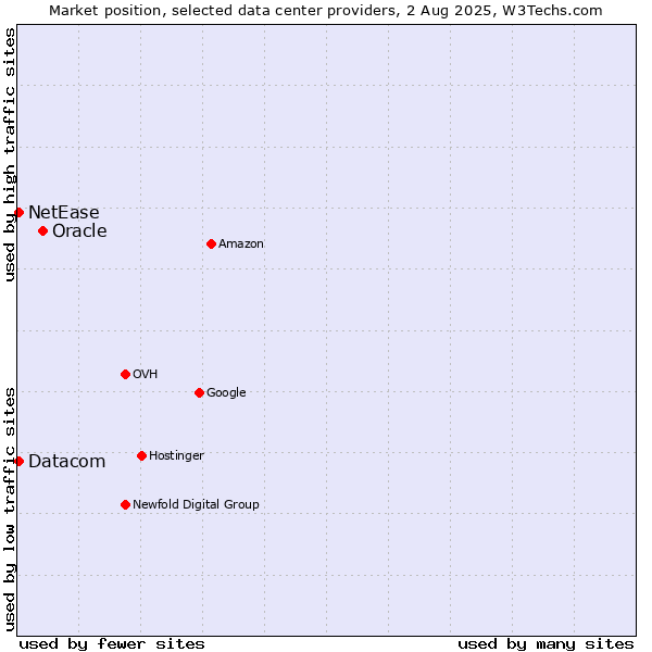 Market position of Oracle vs. Datacom vs. NetEase