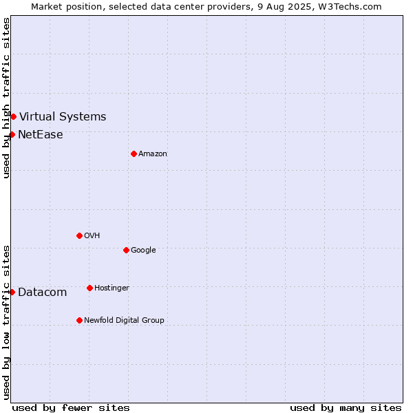Market position of Virtual Systems vs. Datacom vs. NetEase