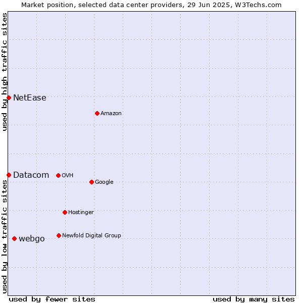 Market position of webgo vs. Datacom vs. NetEase