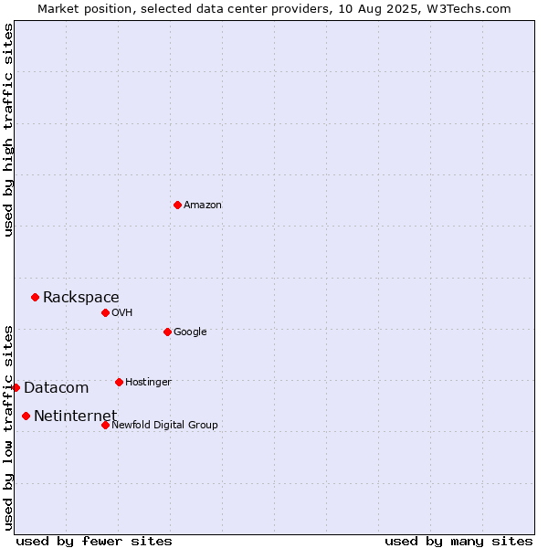 Market position of Rackspace vs. Netinternet vs. Datacom