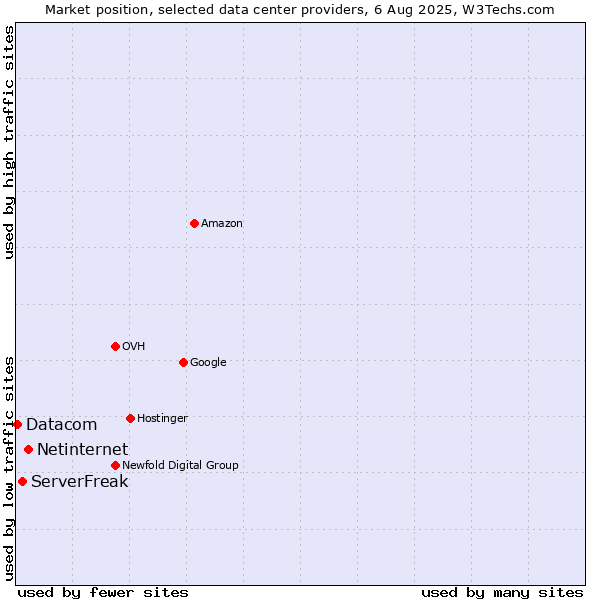 Market position of Netinternet vs. ServerFreak vs. Datacom