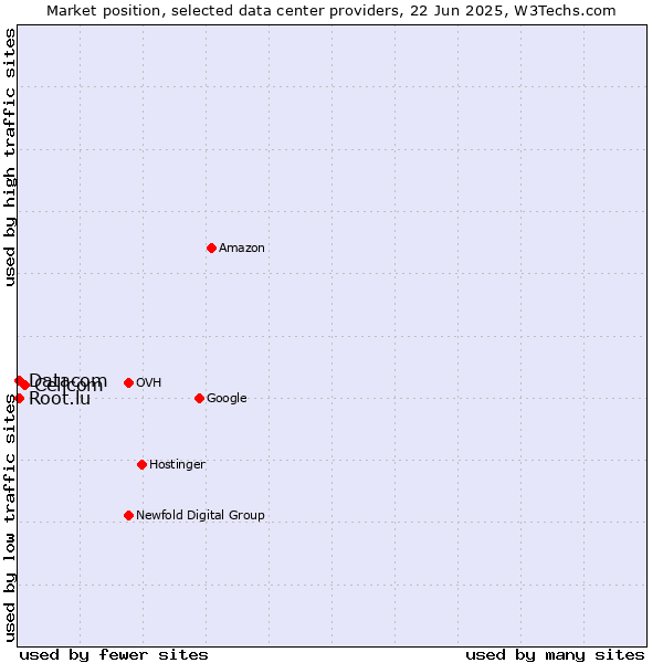 Market position of Cellcom vs. Datacom vs. Root.lu