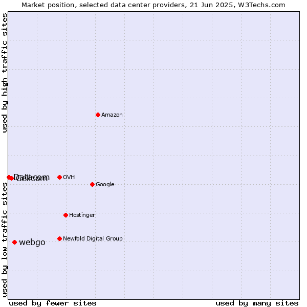 Market position of webgo vs. Cellcom vs. Datacom
