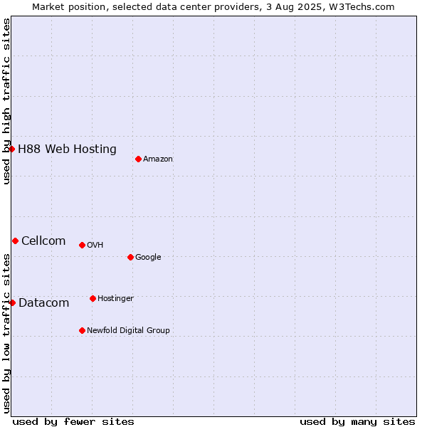 Market position of Cellcom vs. Datacom vs. H88 Web Hosting