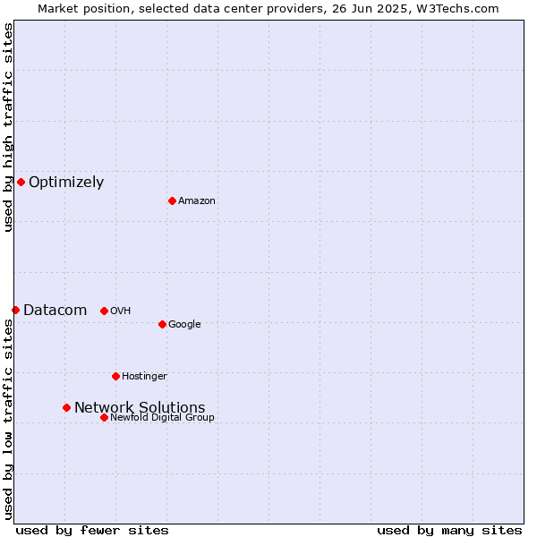Market position of Network Solutions vs. Optimizely vs. Datacom