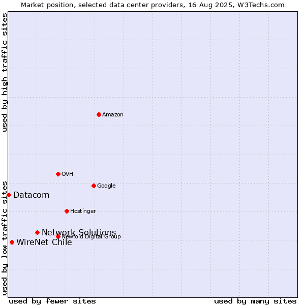 Market position of Network Solutions vs. WireNet Chile vs. Datacom