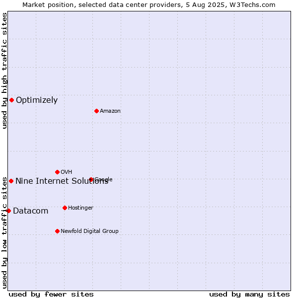 Market position of Optimizely vs. Nine Internet Solutions vs. Datacom