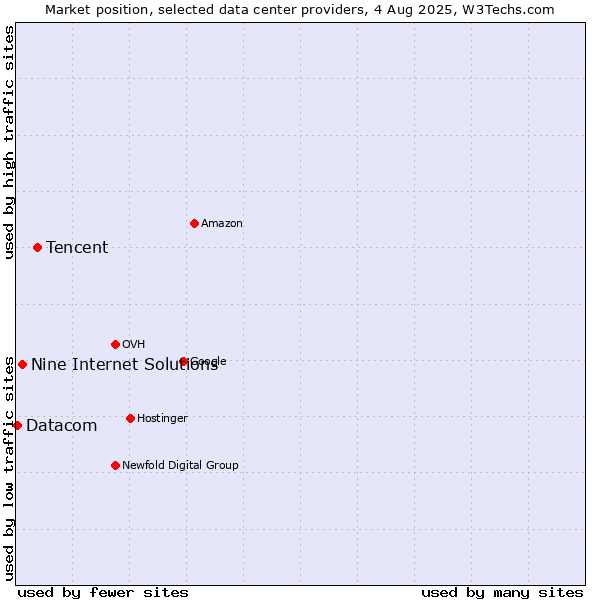 Market position of Tencent vs. Nine Internet Solutions vs. Datacom