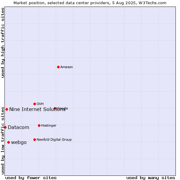 Market position of webgo vs. Nine Internet Solutions vs. Datacom