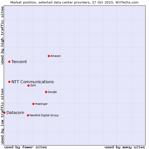 Market position of NTT Communications vs. Tencent vs. Datacom