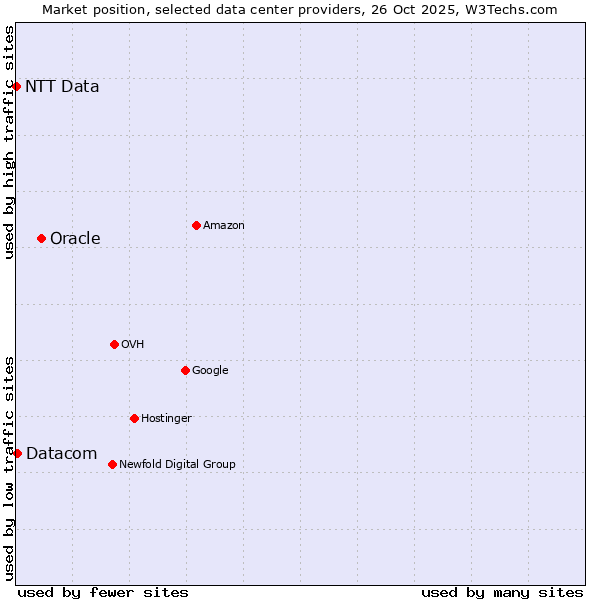 Market position of Oracle vs. Datacom vs. NTT Data