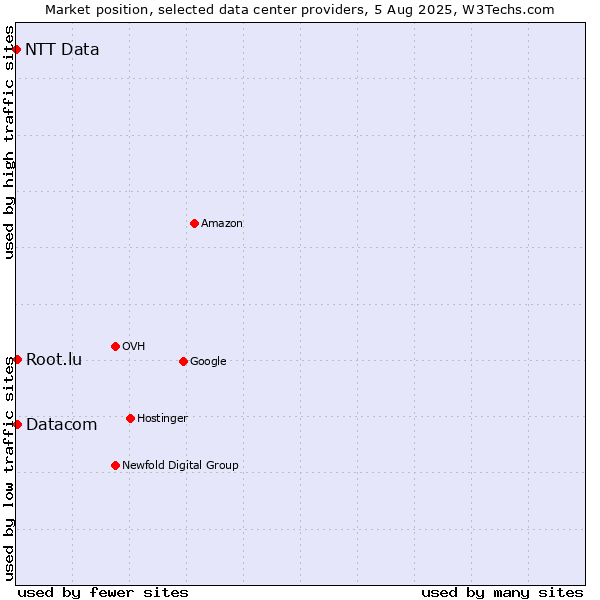 Market position of Datacom vs. Root.lu vs. NTT Data
