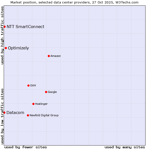 Market position of Optimizely vs. NTT SmartConnect vs. Datacom