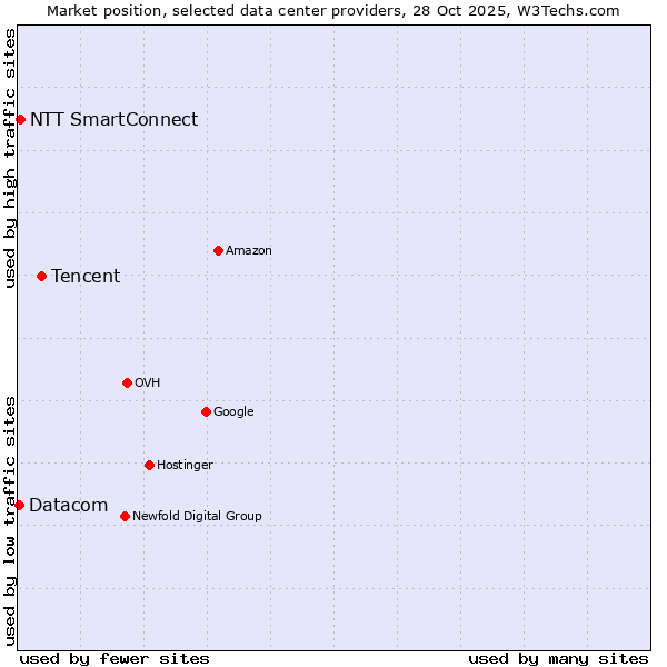 Market position of Tencent vs. NTT SmartConnect vs. Datacom