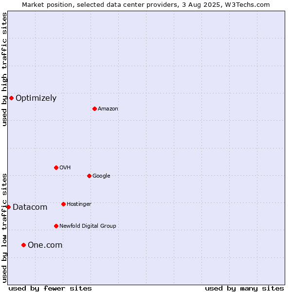 Market position of One.com vs. Optimizely vs. Datacom