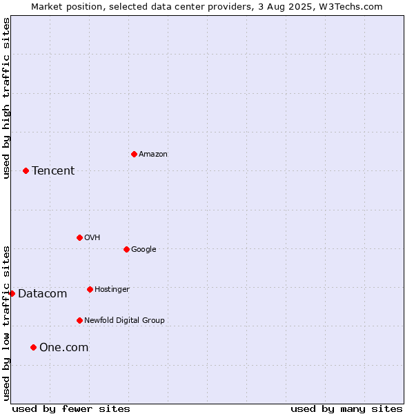 Market position of One.com vs. Tencent vs. Datacom