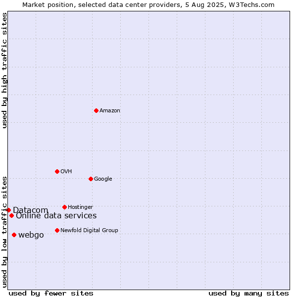 Market position of webgo vs. Online data services vs. Datacom