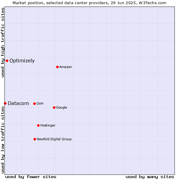 Market position of Optimizely vs. Datacom