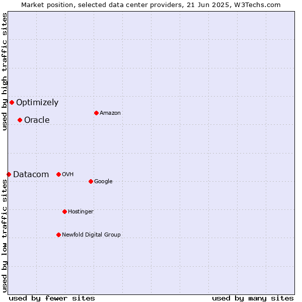 Market position of Oracle vs. Optimizely vs. Datacom