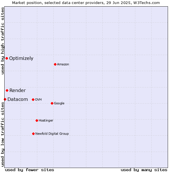 Market position of Render vs. Optimizely vs. Datacom