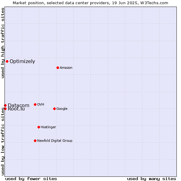Market position of Optimizely vs. Datacom vs. Root.lu