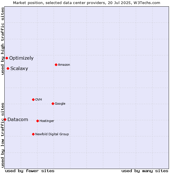 Market position of Scalaxy vs. Optimizely vs. Datacom