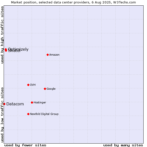 Market position of Shatel vs. Optimizely vs. Datacom