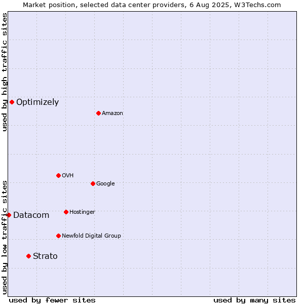 Market position of Strato vs. Optimizely vs. Datacom