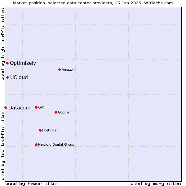 Market position of UCloud vs. Optimizely vs. Datacom